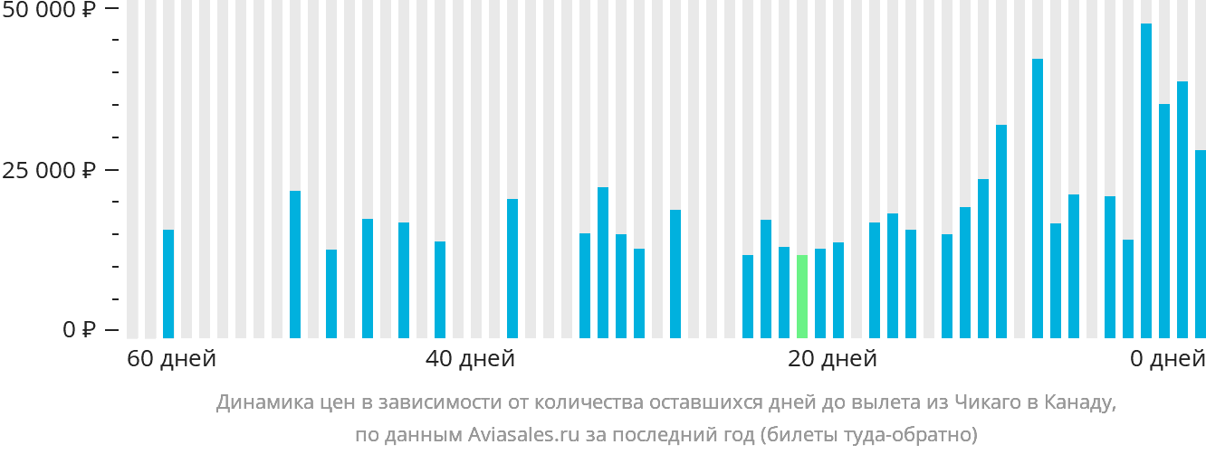Динамика цен в зависимости от количества оставшихся дней до вылета из Чикаго в Канаду