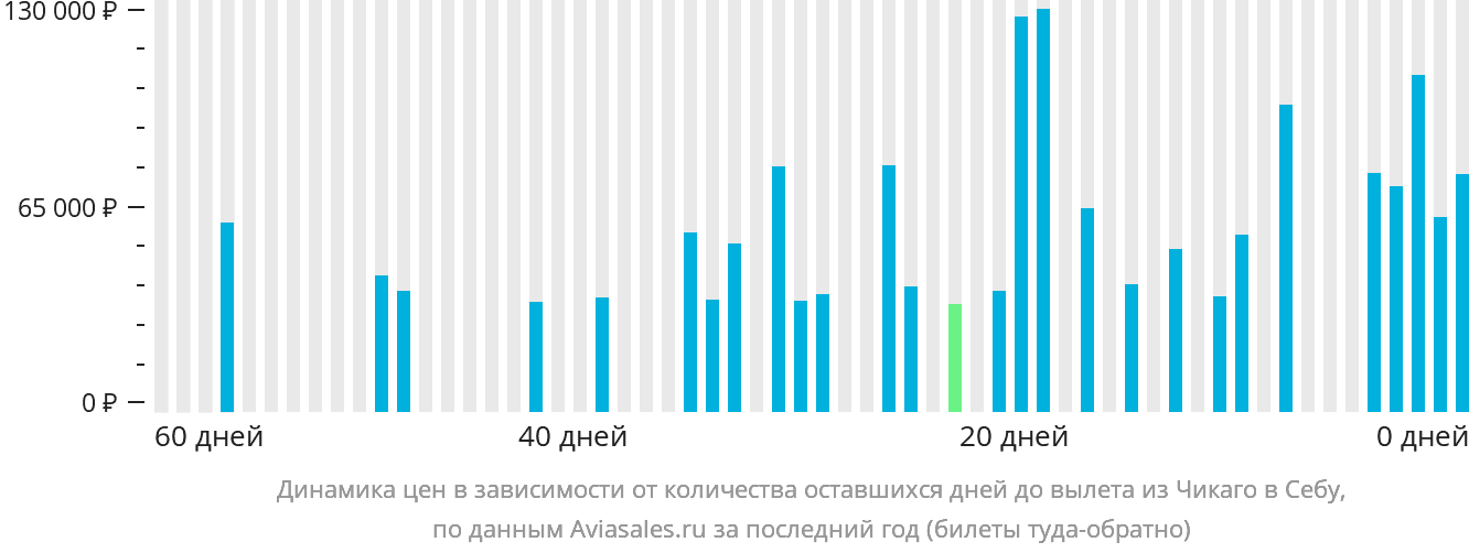 Динамика цен в зависимости от количества оставшихся дней до вылета из Чикаго в Себу