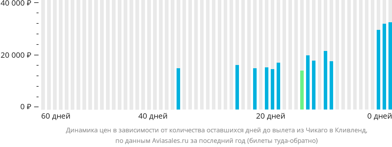 Динамика цен в зависимости от количества оставшихся дней до вылета из Чикаго в Кливленд