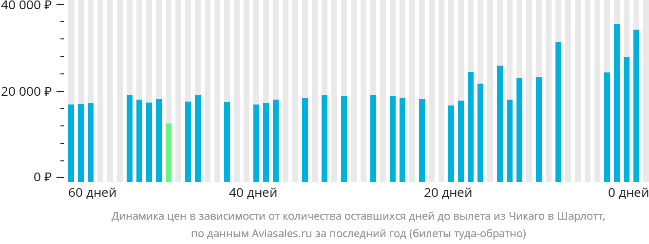 Динамика цен в зависимости от количества оставшихся дней до вылета из Чикаго в Шарлотт