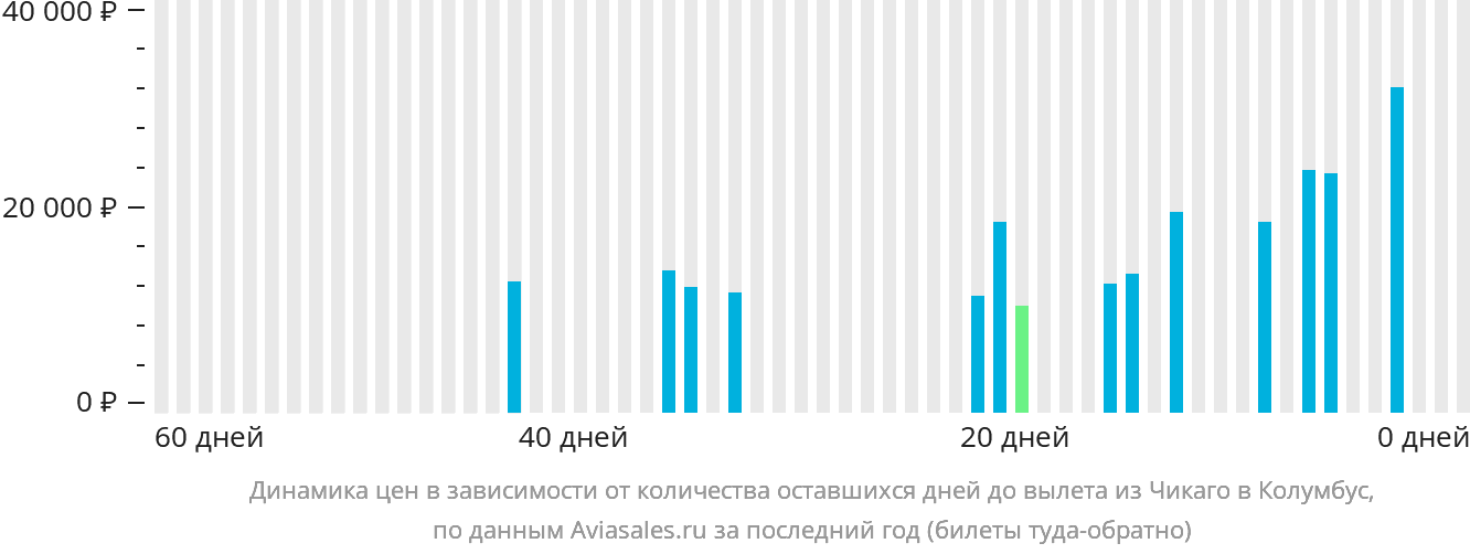 Динамика цен в зависимости от количества оставшихся дней до вылета из Чикаго в Колумбус