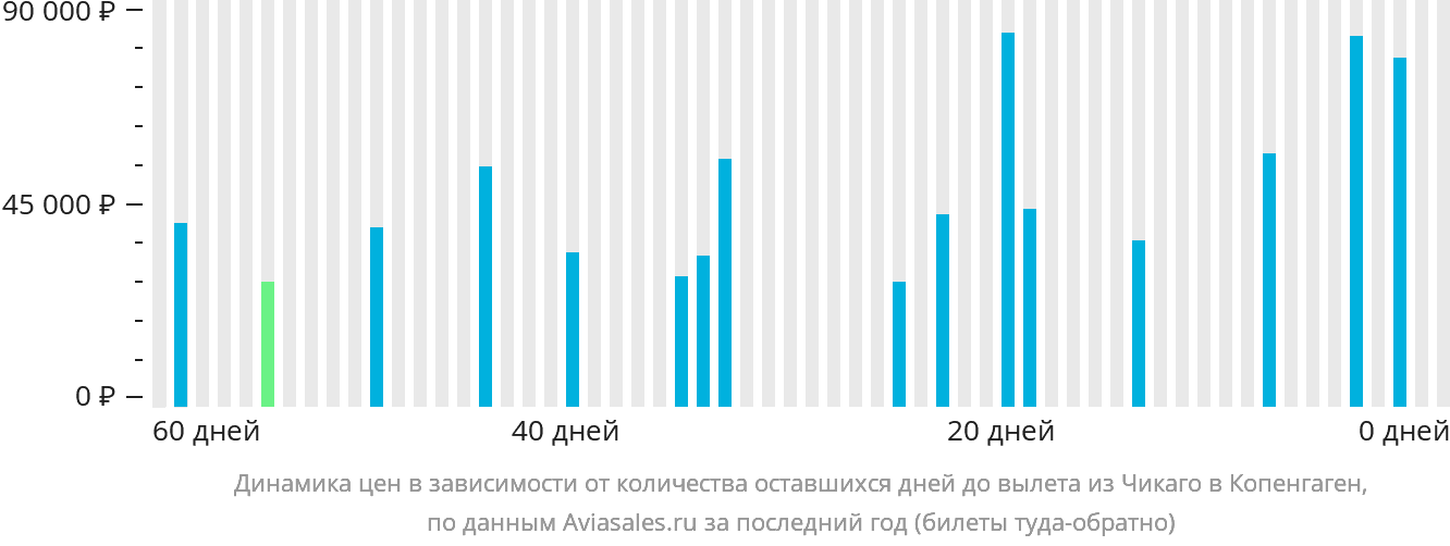 Динамика цен в зависимости от количества оставшихся дней до вылета из Чикаго в Копенгаген