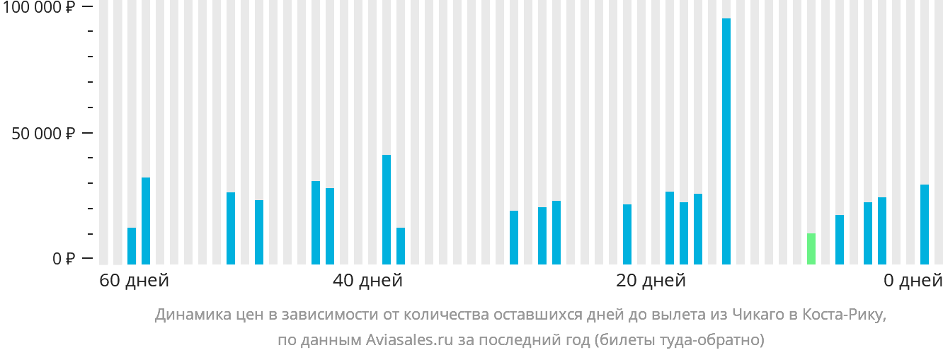 Динамика цен в зависимости от количества оставшихся дней до вылета из Чикаго в Коста-Рику