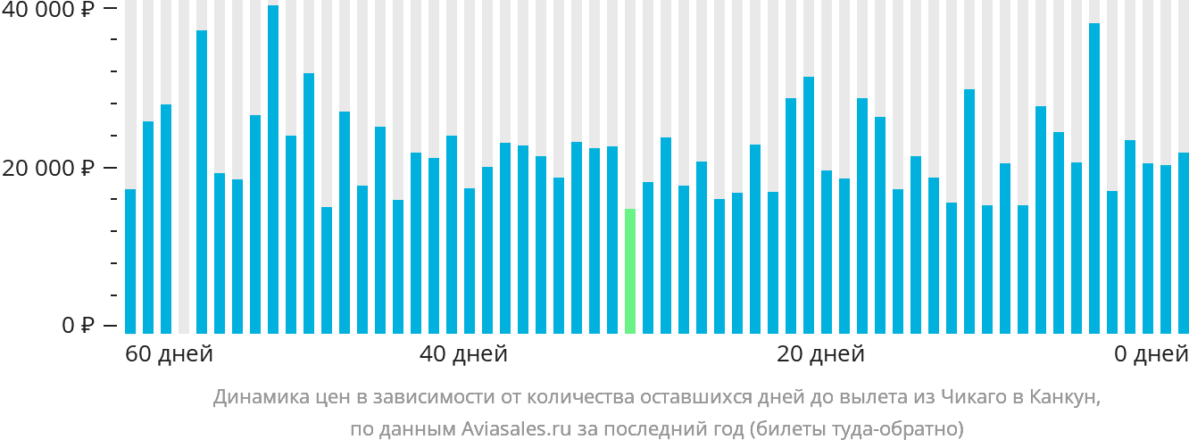 Динамика цен в зависимости от количества оставшихся дней до вылета из Чикаго в Канкун