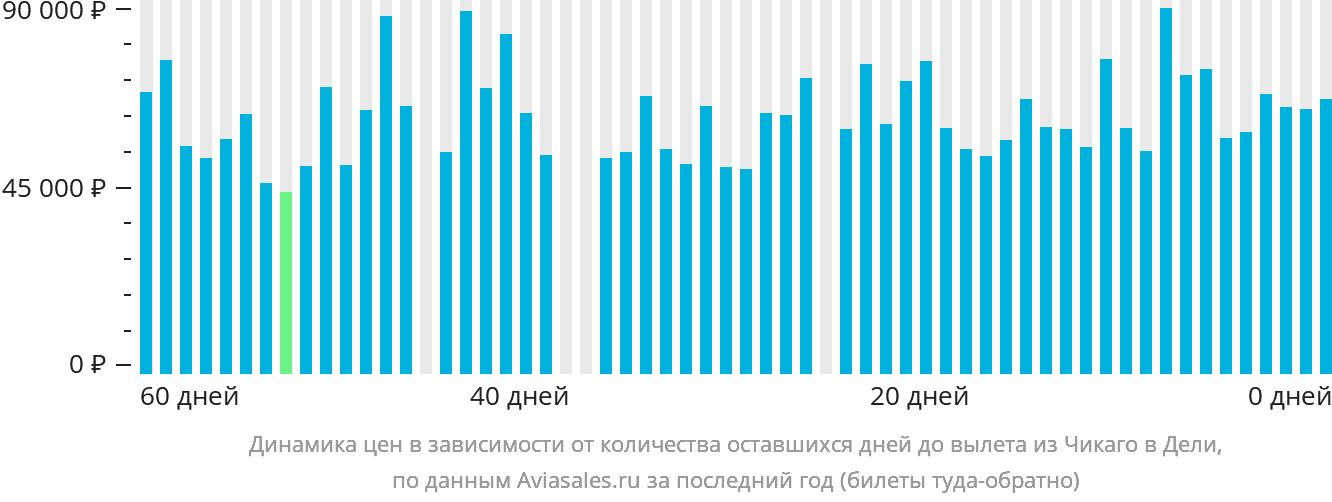 Динамика цен в зависимости от количества оставшихся дней до вылета из Чикаго в Дели
