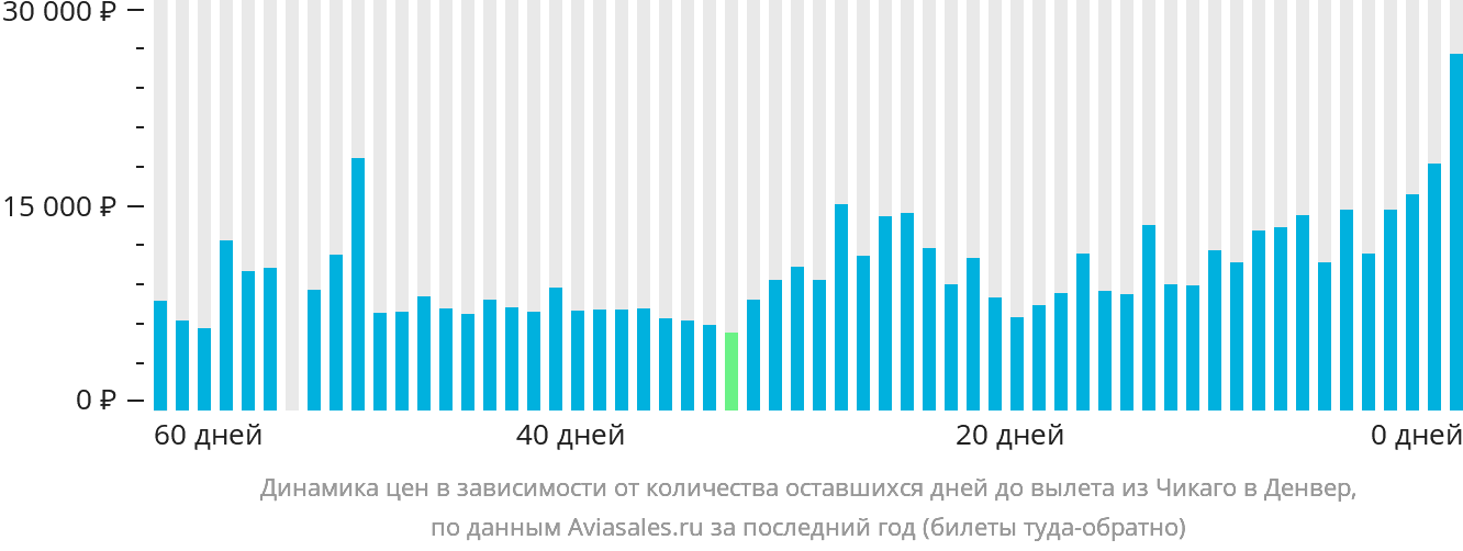 Динамика цен в зависимости от количества оставшихся дней до вылета из Чикаго в Денвер