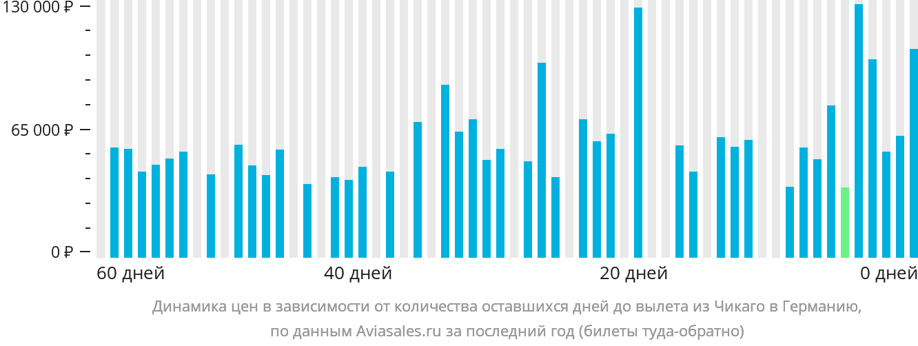 Динамика цен в зависимости от количества оставшихся дней до вылета из Чикаго в Германию