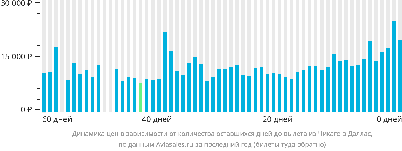 Динамика цен в зависимости от количества оставшихся дней до вылета из Чикаго в Даллас