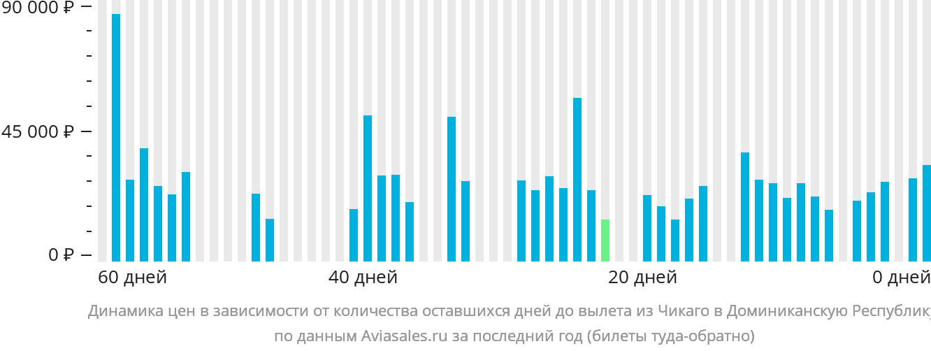 Динамика цен в зависимости от количества оставшихся дней до вылета из Чикаго в Доминиканскую Республику