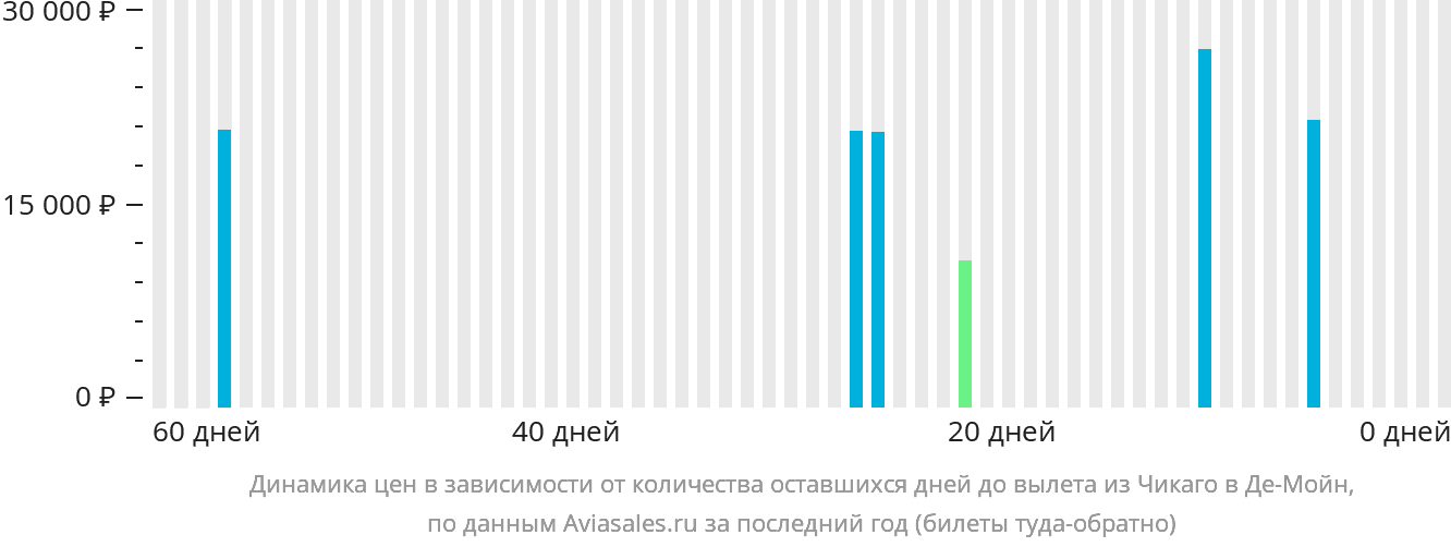 Динамика цен в зависимости от количества оставшихся дней до вылета из Чикаго в Де-Мойн