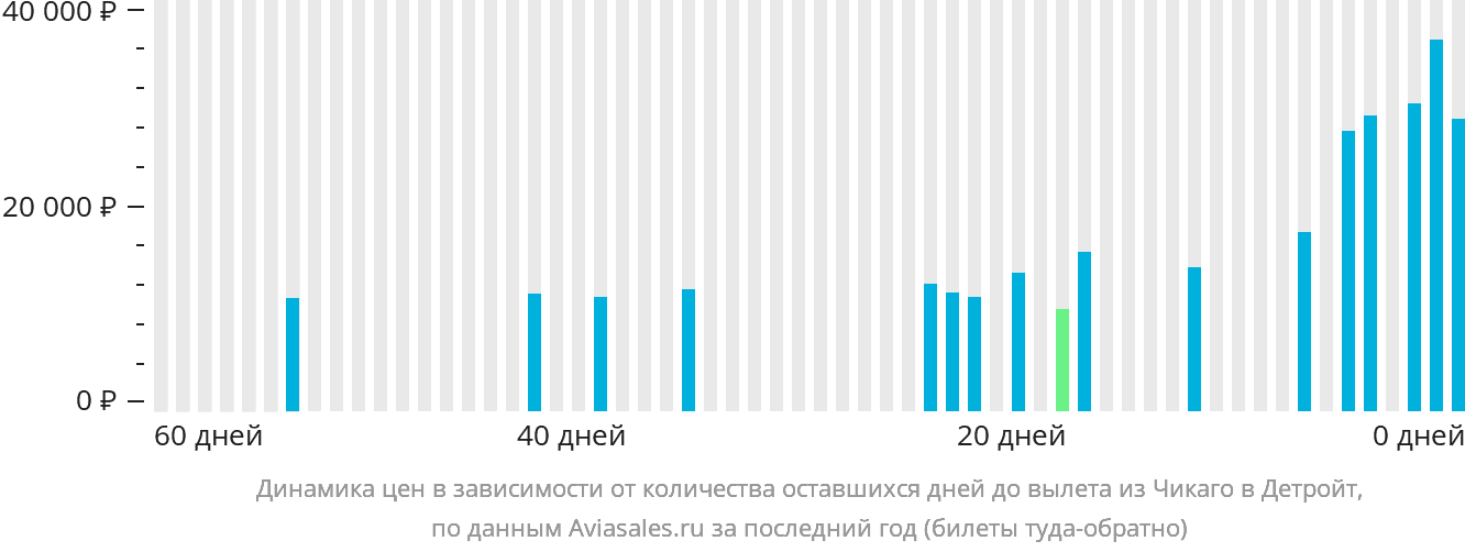 Динамика цен в зависимости от количества оставшихся дней до вылета из Чикаго в Детройт