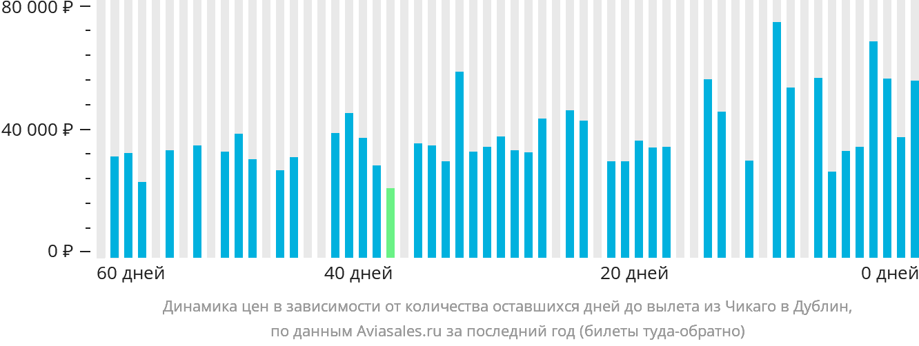 Динамика цен в зависимости от количества оставшихся дней до вылета из Чикаго в Дублин