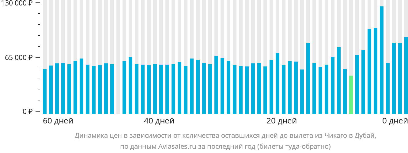 Динамика цен в зависимости от количества оставшихся дней до вылета из Чикаго в Дубай
