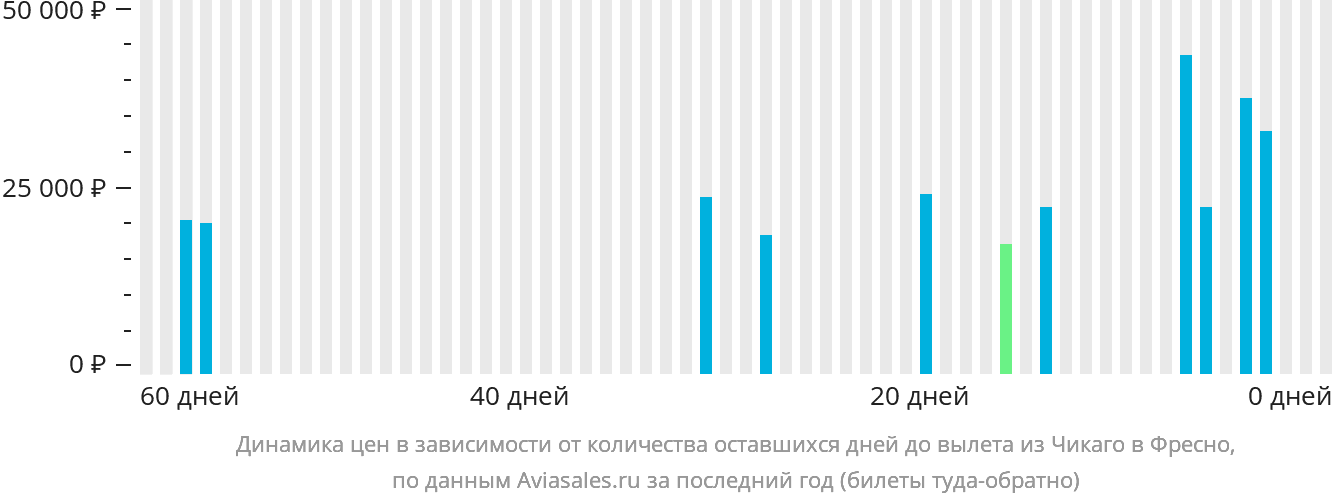 Динамика цен в зависимости от количества оставшихся дней до вылета из Чикаго в Фресно