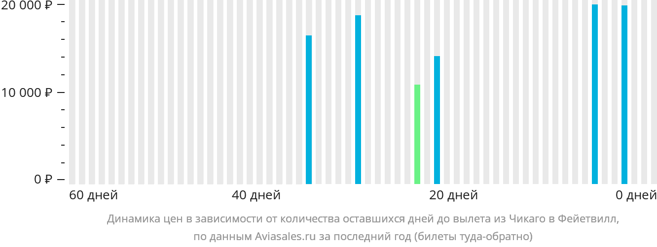 Динамика цен в зависимости от количества оставшихся дней до вылета из Чикаго в Фейетвилл