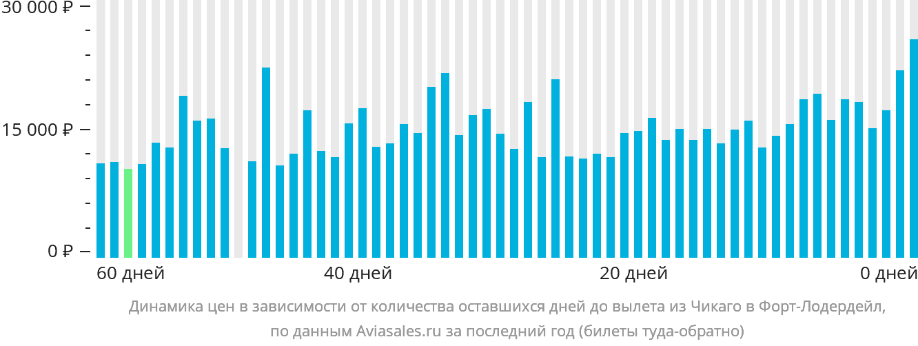 Динамика цен в зависимости от количества оставшихся дней до вылета из Чикаго в Форт-Лодердейл