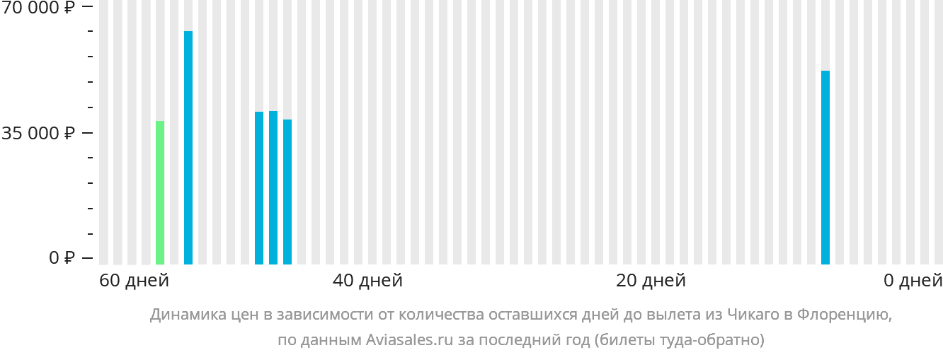 Динамика цен в зависимости от количества оставшихся дней до вылета из Чикаго в Флоренцию