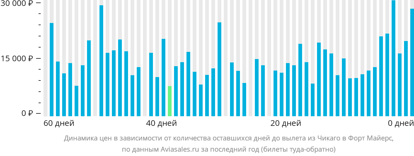 Динамика цен в зависимости от количества оставшихся дней до вылета из Чикаго в Форт-Майерс