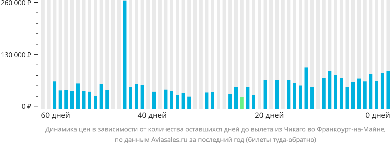 Динамика цен в зависимости от количества оставшихся дней до вылета из Чикаго во Франкфурт-на-Майне