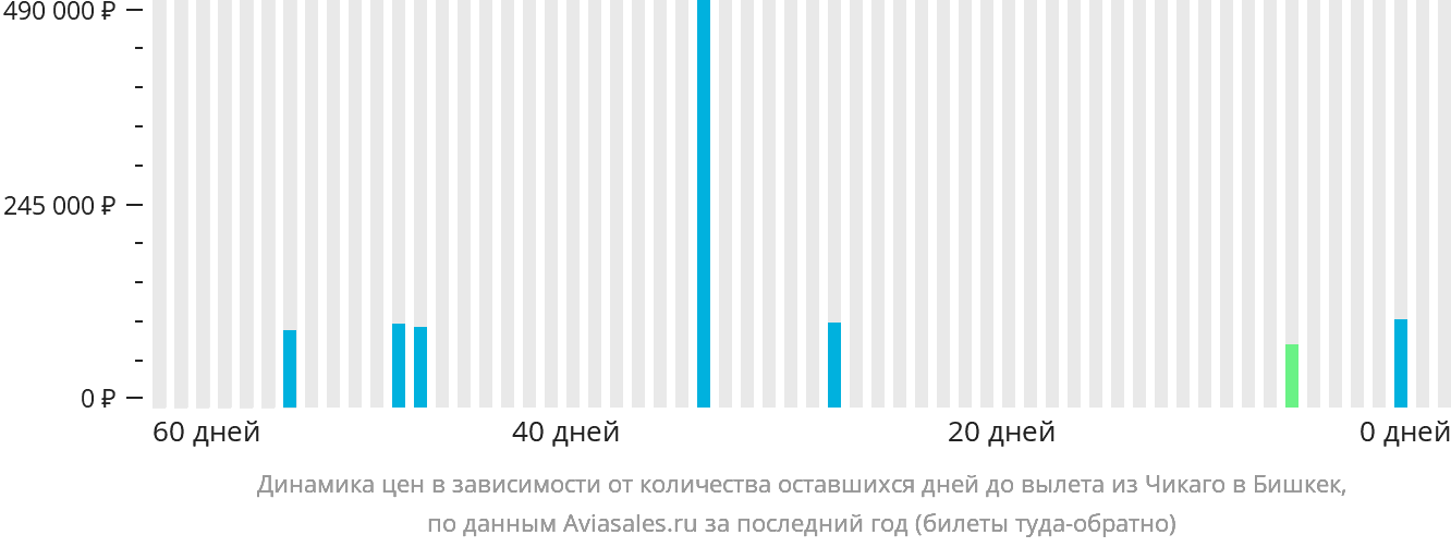 Динамика цен в зависимости от количества оставшихся дней до вылета из Чикаго в Бишкек