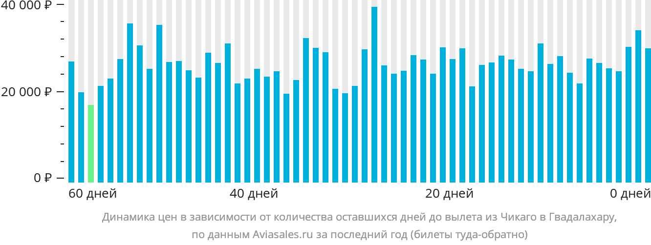 Динамика цен в зависимости от количества оставшихся дней до вылета из Чикаго в Гвадалахару