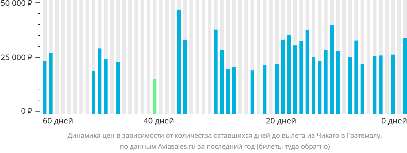 Динамика цен в зависимости от количества оставшихся дней до вылета из Чикаго в Гватемалу