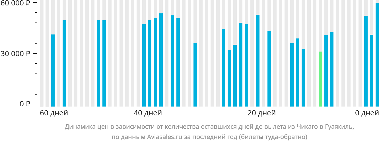 Динамика цен в зависимости от количества оставшихся дней до вылета из Чикаго в Гуаякиль