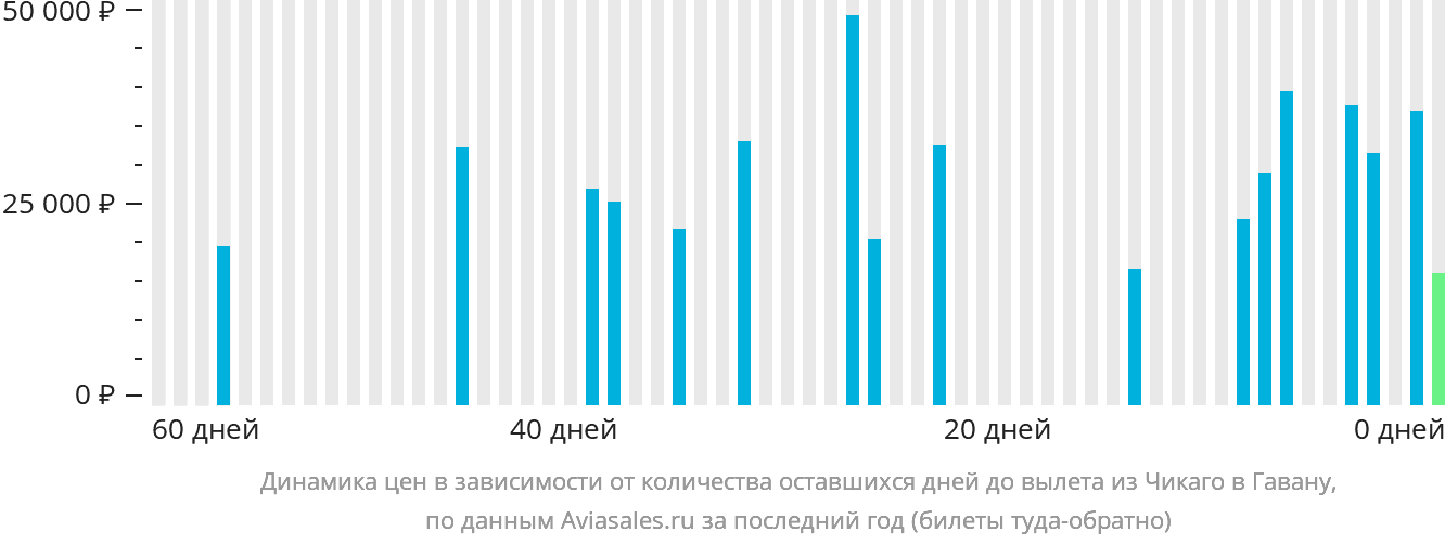 Динамика цен в зависимости от количества оставшихся дней до вылета из Чикаго в Гавану