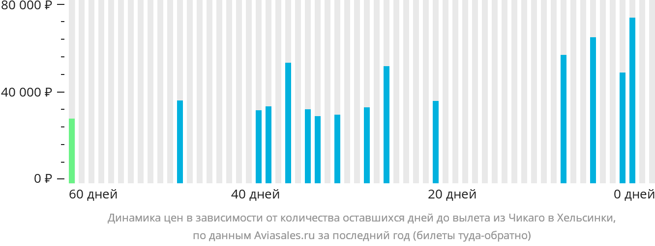 Динамика цен в зависимости от количества оставшихся дней до вылета из Чикаго в Хельсинки