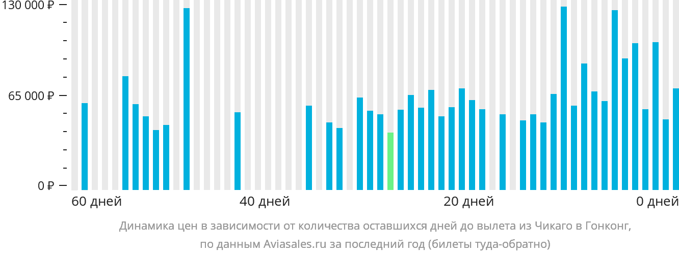 Динамика цен в зависимости от количества оставшихся дней до вылета из Чикаго в Гонконг