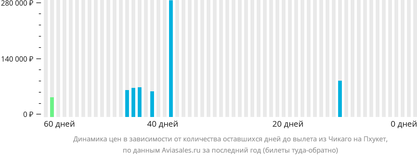 Динамика цен в зависимости от количества оставшихся дней до вылета из Чикаго на Пхукет