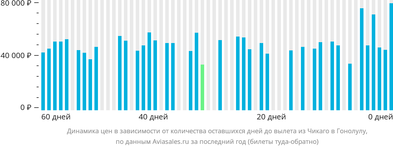Динамика цен в зависимости от количества оставшихся дней до вылета из Чикаго в Гонолулу