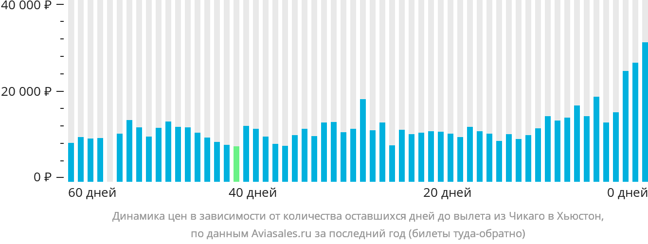 Динамика цен в зависимости от количества оставшихся дней до вылета из Чикаго в Хьюстон