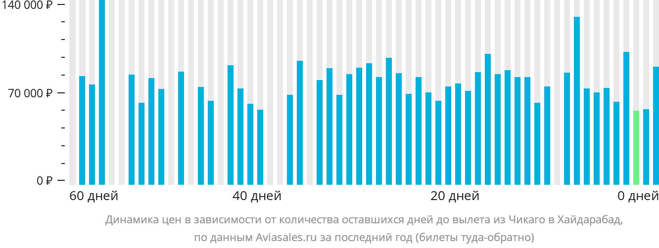 Динамика цен в зависимости от количества оставшихся дней до вылета из Чикаго в Хайдарабад