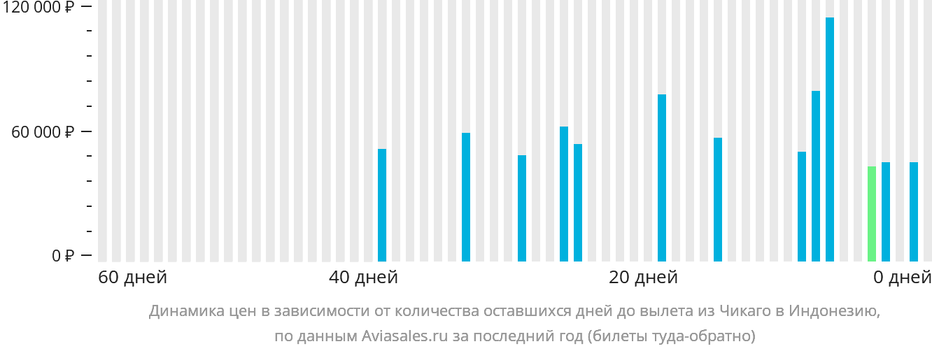Динамика цен в зависимости от количества оставшихся дней до вылета из Чикаго в Индонезию