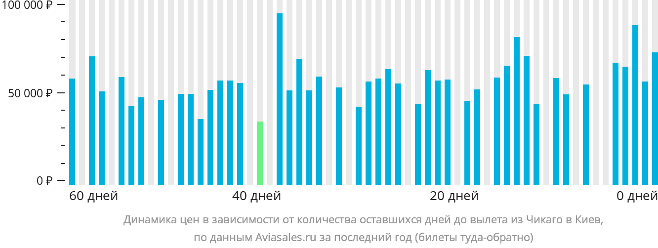 Динамика цен в зависимости от количества оставшихся дней до вылета из Чикаго в Киев