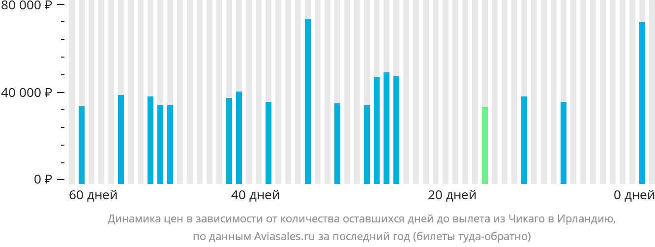 Динамика цен в зависимости от количества оставшихся дней до вылета из Чикаго в Ирландию