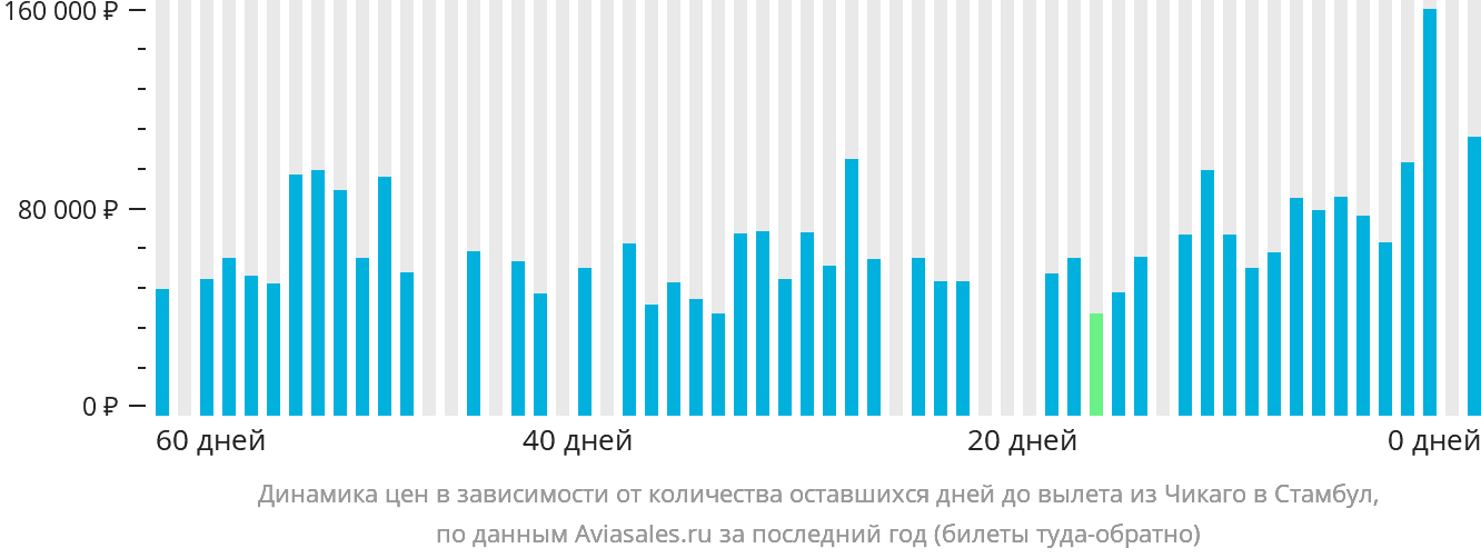 Динамика цен в зависимости от количества оставшихся дней до вылета из Чикаго в Стамбул