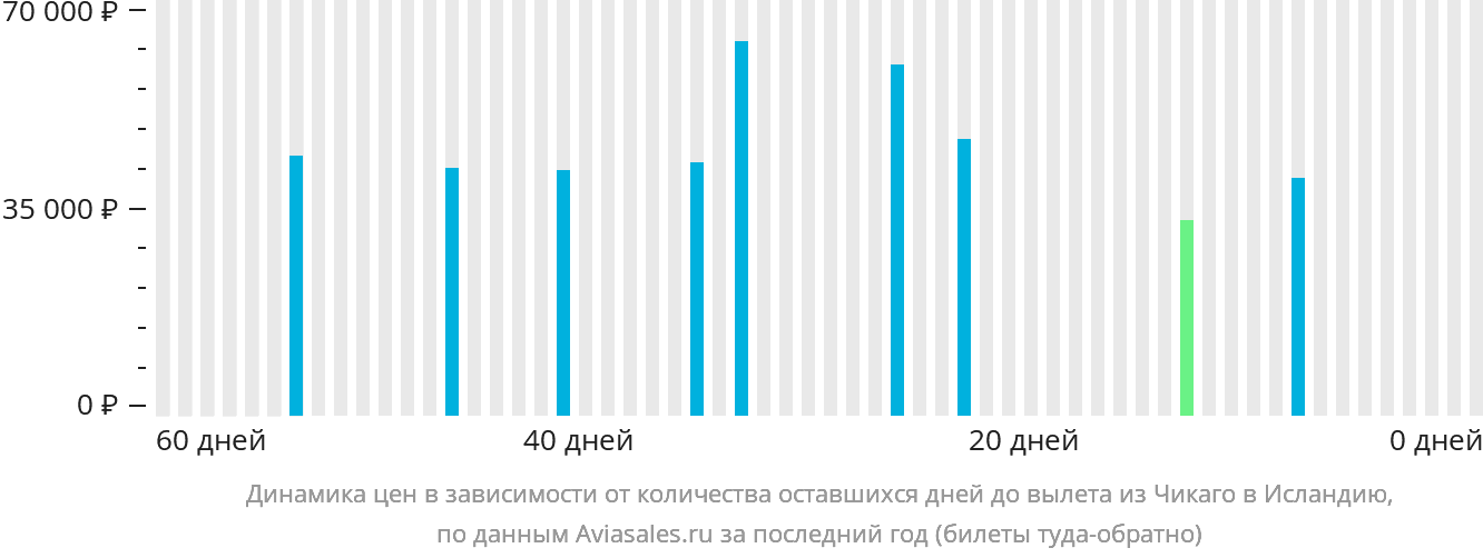 Динамика цен в зависимости от количества оставшихся дней до вылета из Чикаго в Исландию
