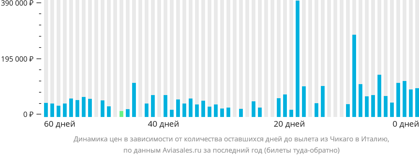 Динамика цен в зависимости от количества оставшихся дней до вылета из Чикаго в Италию