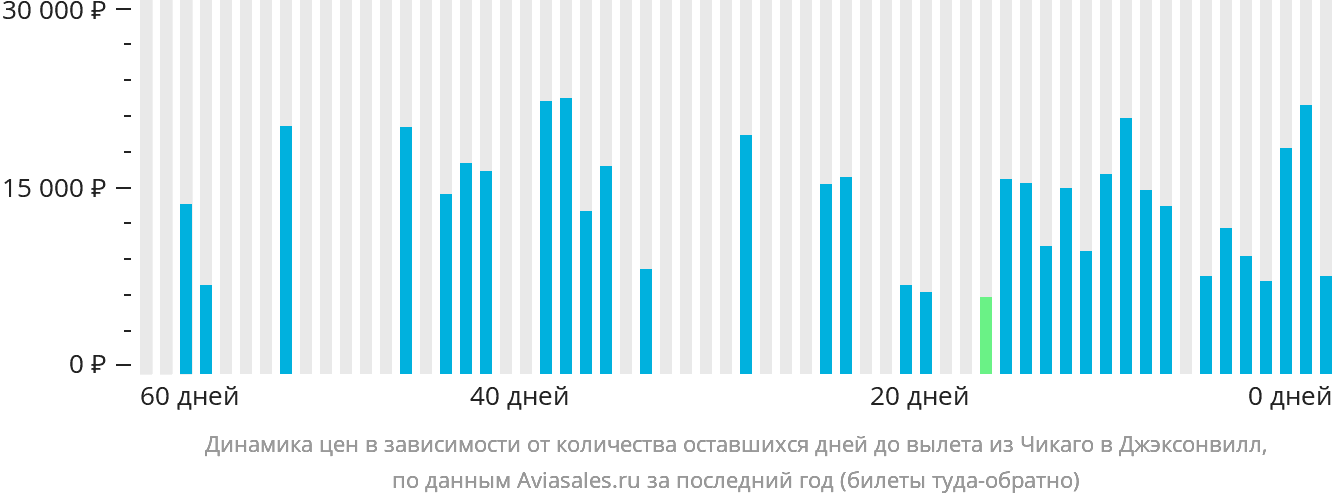 Динамика цен в зависимости от количества оставшихся дней до вылета из Чикаго в Джексонвилл