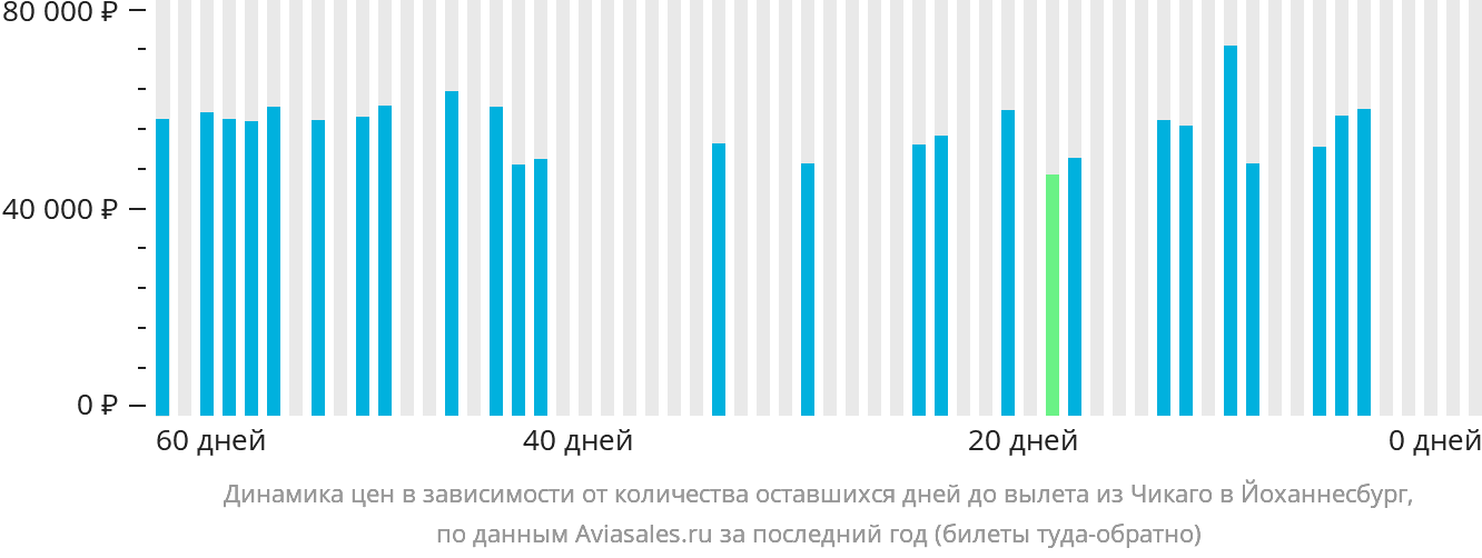 Динамика цен в зависимости от количества оставшихся дней до вылета из Чикаго в Йоханнесбург
