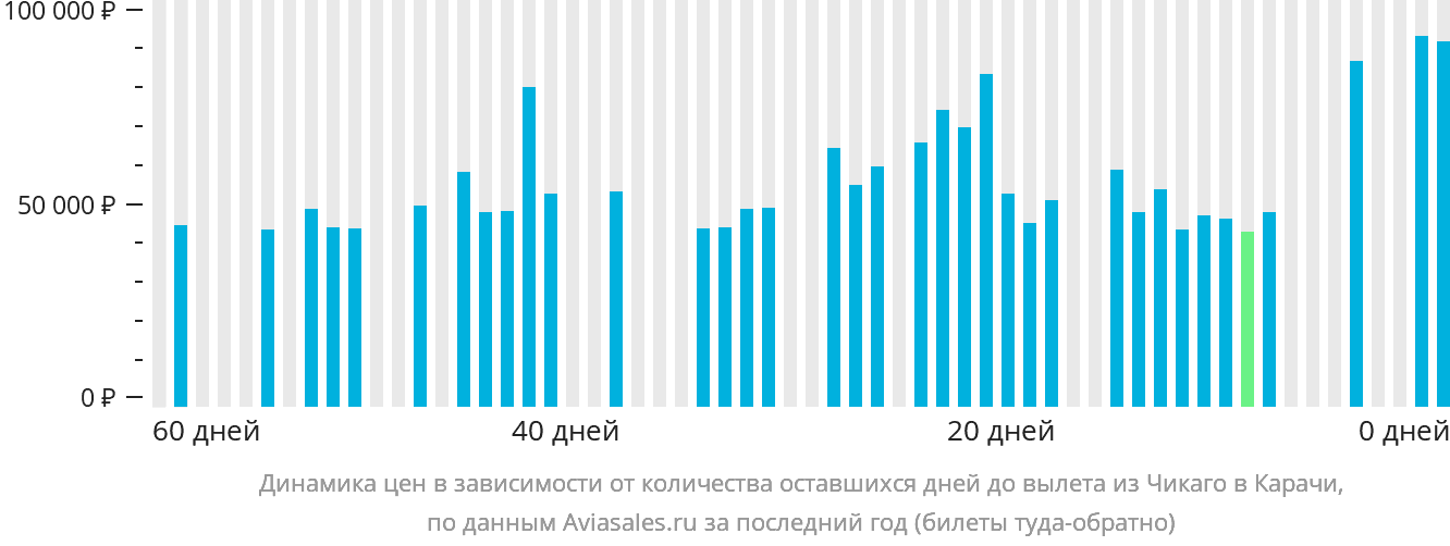 Динамика цен в зависимости от количества оставшихся дней до вылета из Чикаго в Карачи