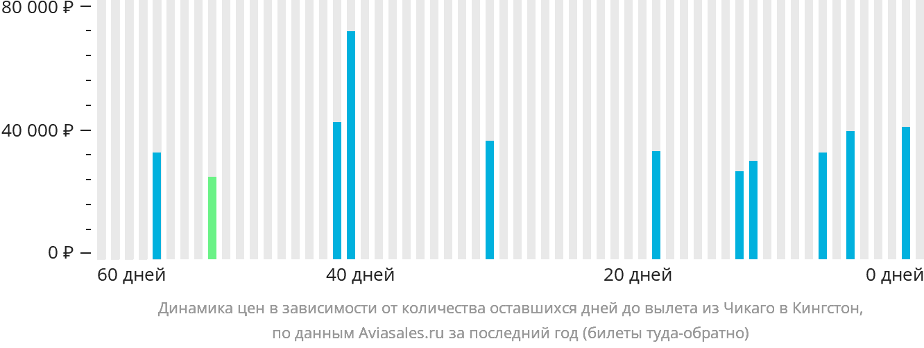 Динамика цен в зависимости от количества оставшихся дней до вылета из Чикаго в Кингстон