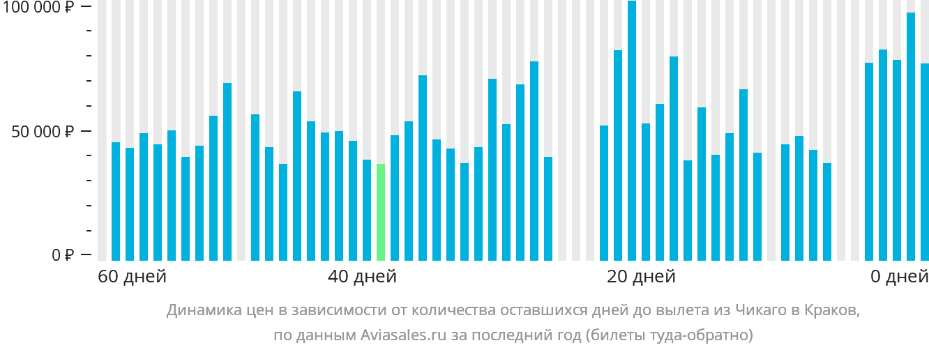Динамика цен в зависимости от количества оставшихся дней до вылета из Чикаго в Краков