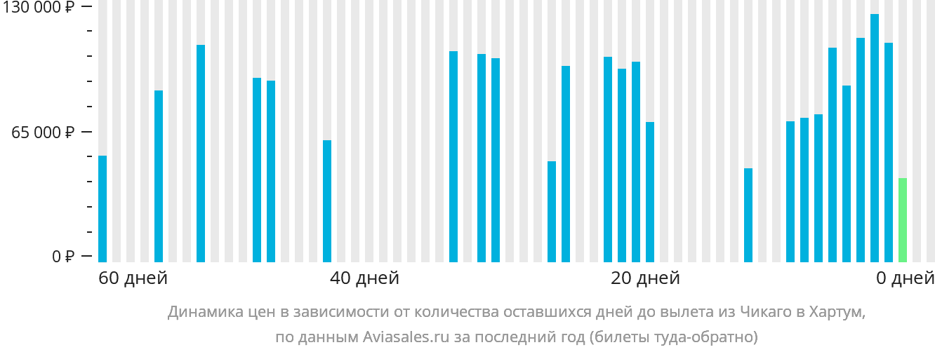 Динамика цен в зависимости от количества оставшихся дней до вылета из Чикаго в Хартум