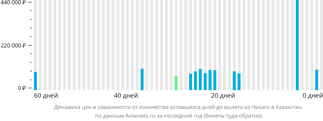 Динамика цен в зависимости от количества оставшихся дней до вылета из Чикаго в Казахстан