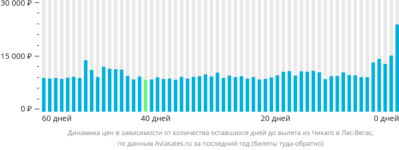 Динамика цен в зависимости от количества оставшихся дней до вылета из Чикаго в Лас-Вегас