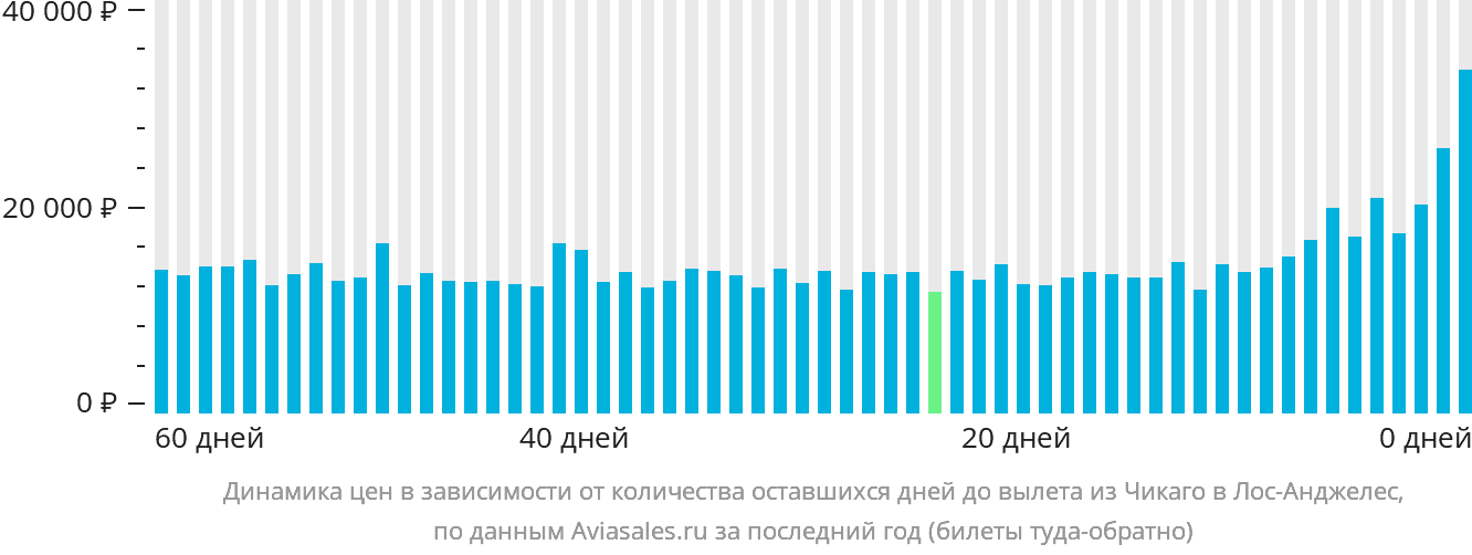 Динамика цен в зависимости от количества оставшихся дней до вылета из Чикаго в Лос-Анджелес
