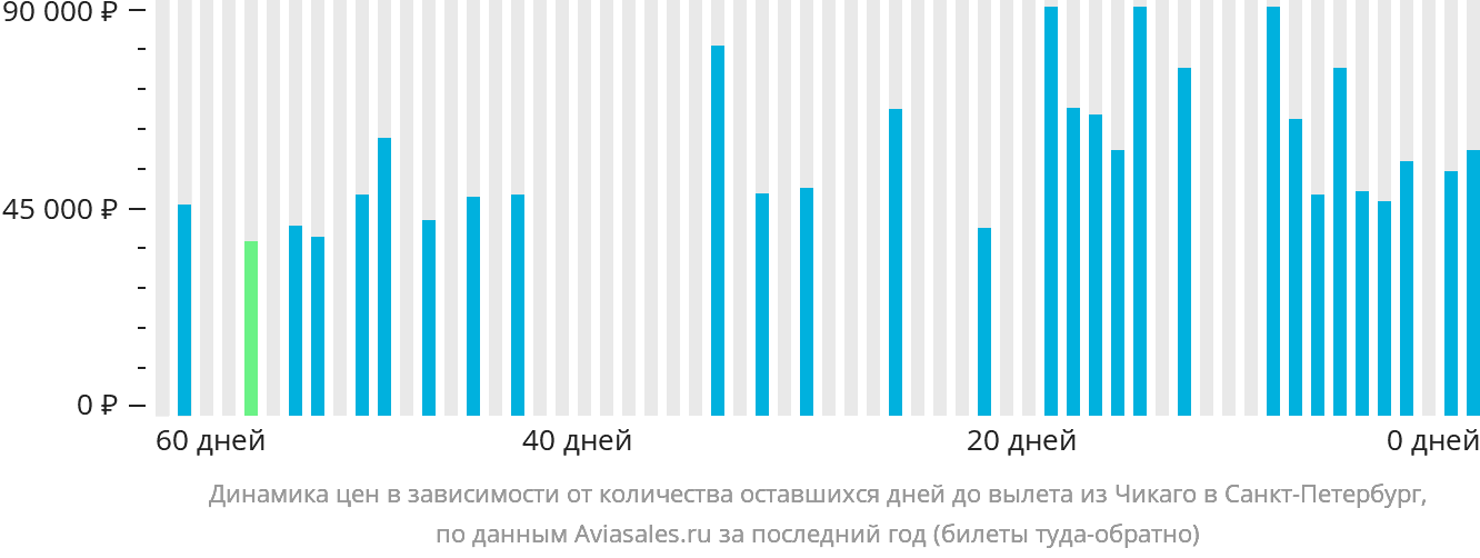 Динамика цен в зависимости от количества оставшихся дней до вылета из Чикаго в Санкт-Петербург